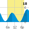 East Creek Route 47 bridge tide chart for Sunday, August 18, 2024