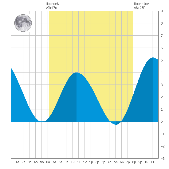 East Creek Route 47 bridge tide chart for Monday, August 19, 2024