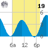 East Creek Route 47 bridge tide chart for Monday, August 19, 2024