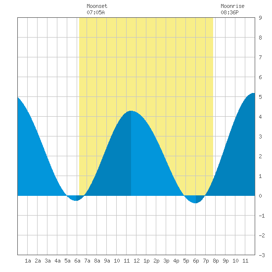 East Creek Route 47 bridge tide chart for Tuesday, August 20, 2024