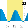 East Creek Route 47 bridge tide chart for Thursday, August 22, 2024