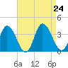 East Creek Route 47 bridge tide chart for Saturday, August 24, 2024