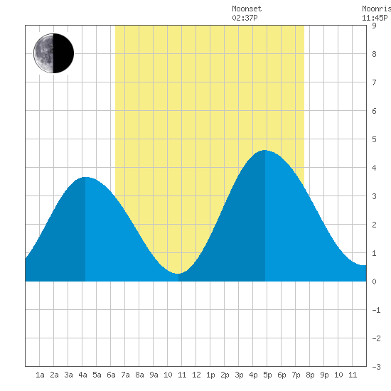 East Creek Route 47 bridge tide chart for Monday, August 26, 2024