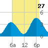 East Creek Route 47 bridge tide chart for Tuesday, August 27, 2024