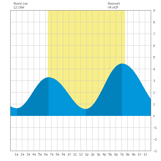 East Creek Route 47 bridge tide chart for Wednesday, August 28, 2024