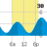 East Creek Route 47 bridge tide chart for Friday, August 30, 2024