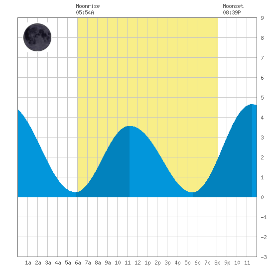 East Creek Route 47 bridge tide chart for Sunday, August 4, 2024