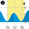 East Creek Route 47 bridge tide chart for Sunday, August 4, 2024