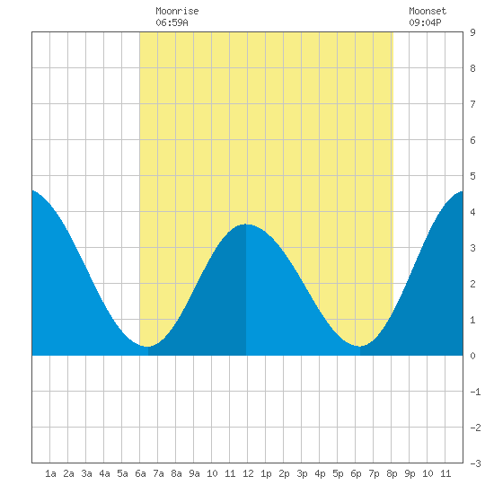 East Creek Route 47 bridge tide chart for Monday, August 5, 2024