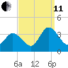 East Creek Route 47 bridge tide chart for Wednesday, September 11, 2024