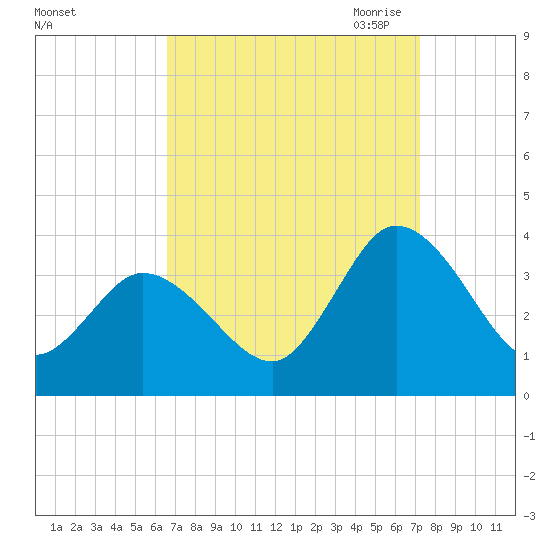 East Creek Route 47 bridge tide chart for Thursday, September 12, 2024