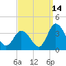East Creek Route 47 bridge tide chart for Saturday, September 14, 2024