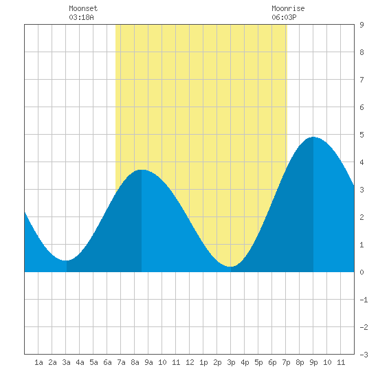 East Creek Route 47 bridge tide chart for Sunday, September 15, 2024