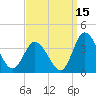 East Creek Route 47 bridge tide chart for Sunday, September 15, 2024