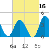 East Creek Route 47 bridge tide chart for Monday, September 16, 2024