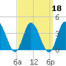 East Creek Route 47 bridge tide chart for Wednesday, September 18, 2024
