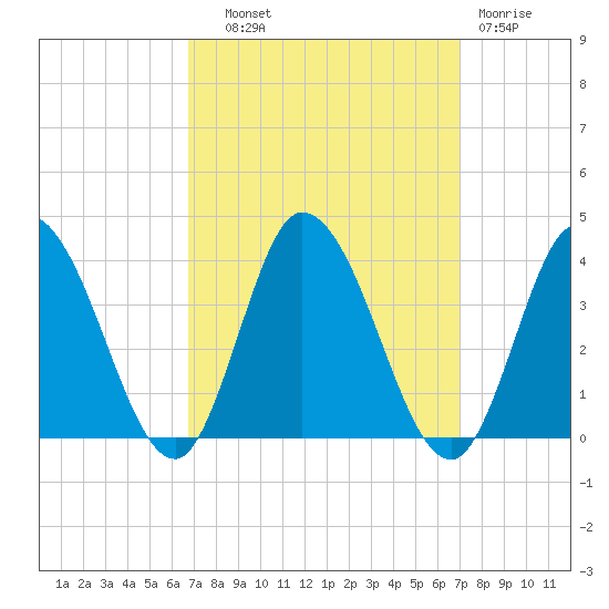 East Creek Route 47 bridge tide chart for Thursday, September 19, 2024