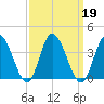 East Creek Route 47 bridge tide chart for Thursday, September 19, 2024