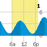 East Creek Route 47 bridge tide chart for Sunday, September 1, 2024
