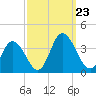 East Creek Route 47 bridge tide chart for Monday, September 23, 2024
