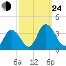 East Creek Route 47 bridge tide chart for Tuesday, September 24, 2024