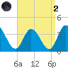 East Creek Route 47 bridge tide chart for Monday, September 2, 2024