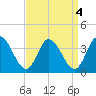 East Creek Route 47 bridge tide chart for Wednesday, September 4, 2024