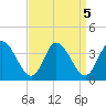 East Creek Route 47 bridge tide chart for Thursday, September 5, 2024