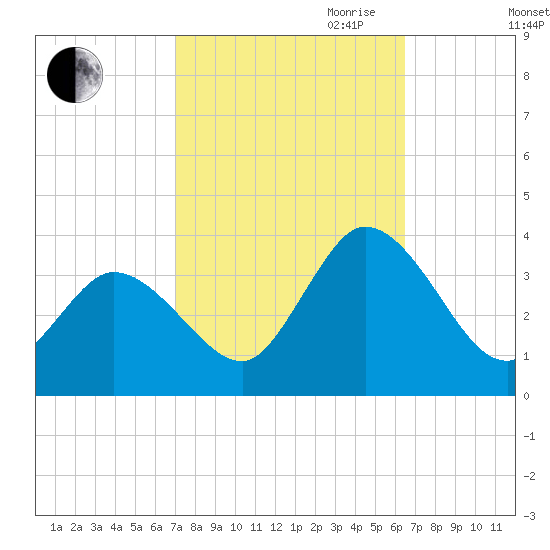 East Creek Route 47 bridge tide chart for Thursday, October 10, 2024