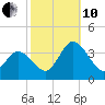 East Creek Route 47 bridge tide chart for Thursday, October 10, 2024