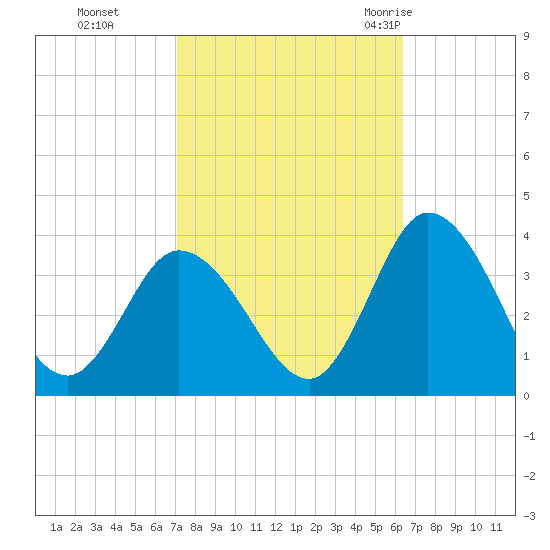 East Creek Route 47 bridge tide chart for Sunday, October 13, 2024