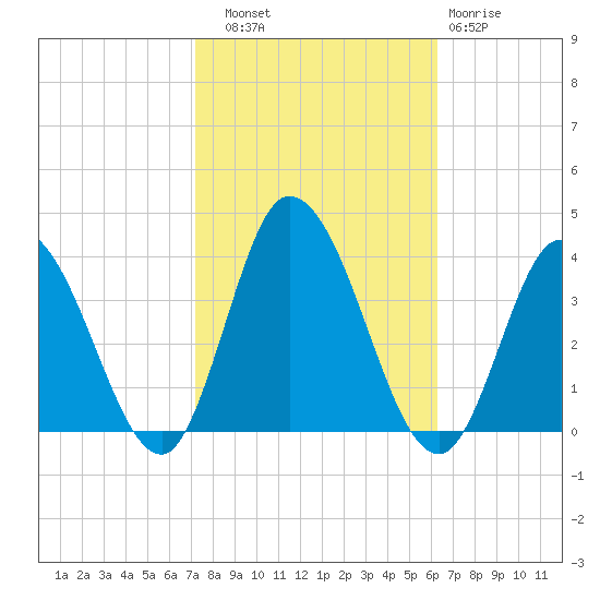East Creek Route 47 bridge tide chart for Friday, October 18, 2024