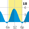 East Creek Route 47 bridge tide chart for Friday, October 18, 2024
