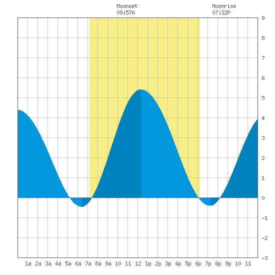 East Creek Route 47 bridge tide chart for Saturday, October 19, 2024