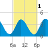 East Creek Route 47 bridge tide chart for Tuesday, October 1, 2024