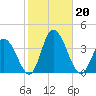 East Creek Route 47 bridge tide chart for Sunday, October 20, 2024