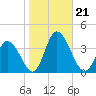 East Creek Route 47 bridge tide chart for Monday, October 21, 2024