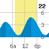 East Creek Route 47 bridge tide chart for Tuesday, October 22, 2024