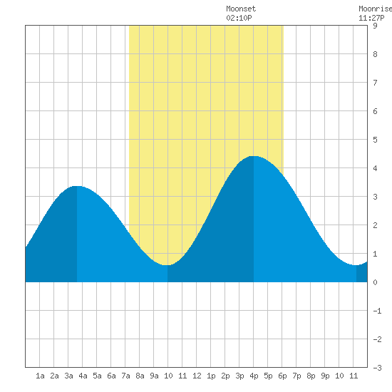East Creek Route 47 bridge tide chart for Wednesday, October 23, 2024