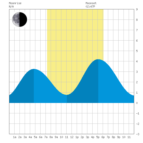East Creek Route 47 bridge tide chart for Thursday, October 24, 2024