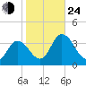 East Creek Route 47 bridge tide chart for Thursday, October 24, 2024
