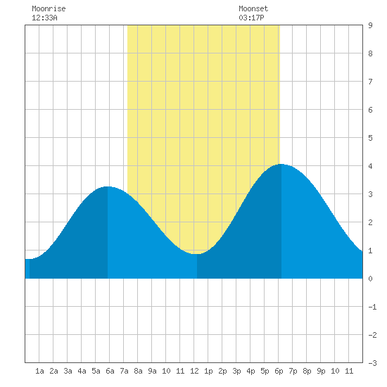 East Creek Route 47 bridge tide chart for Friday, October 25, 2024
