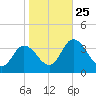 East Creek Route 47 bridge tide chart for Friday, October 25, 2024