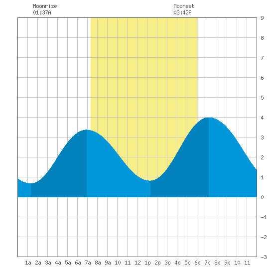 East Creek Route 47 bridge tide chart for Saturday, October 26, 2024