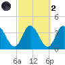 East Creek Route 47 bridge tide chart for Wednesday, October 2, 2024