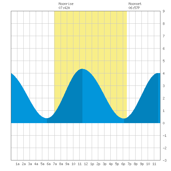 East Creek Route 47 bridge tide chart for Thursday, October 3, 2024