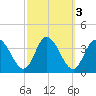 East Creek Route 47 bridge tide chart for Thursday, October 3, 2024