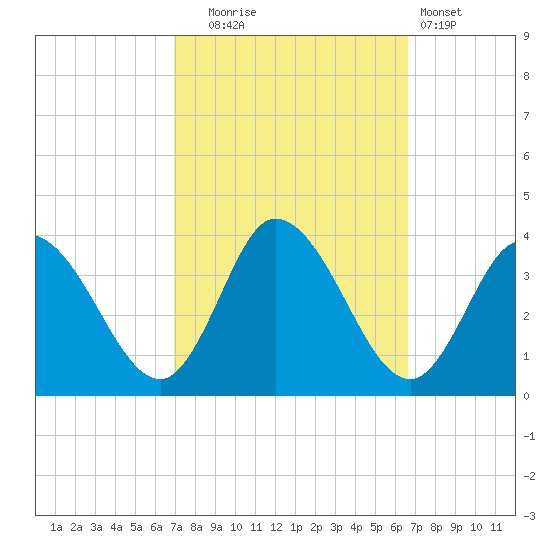 East Creek Route 47 bridge tide chart for Friday, October 4, 2024