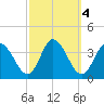 East Creek Route 47 bridge tide chart for Friday, October 4, 2024
