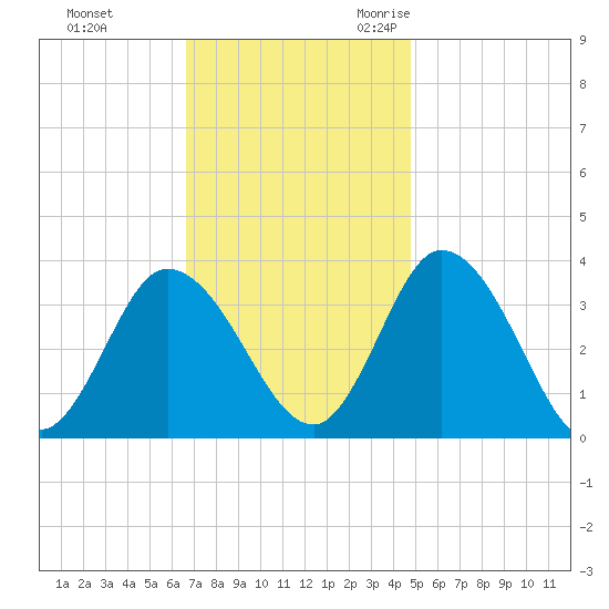 East Creek Route 47 bridge tide chart for Monday, November 11, 2024
